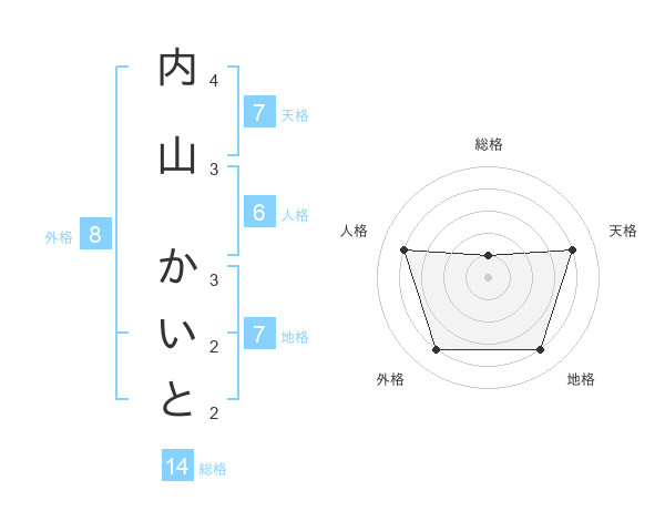 内山 かいとさんの名前の鑑定結果は 姓名判断ネット