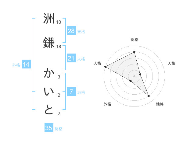 洲鎌 かいとさんの名前の鑑定結果は 姓名判断ネット