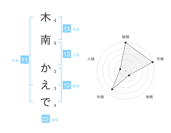 木南 かえでさんの名前の鑑定結果は 姓名判断ネット