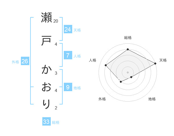 瀬戸 かおりさんの名前の鑑定結果は 姓名判断ネット