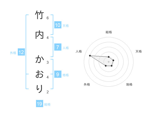 竹内 かおりさんの名前の鑑定結果は 姓名判断ネット