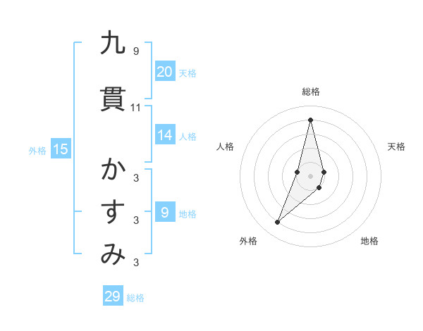 九貫 かすみさんの名前の鑑定結果は 姓名判断ネット