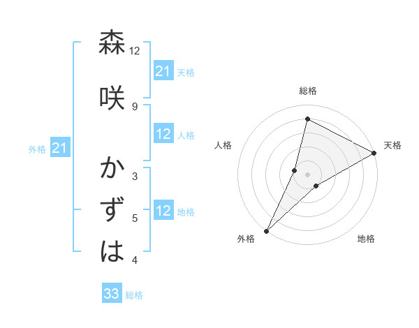 森咲 かずはさんの名前の鑑定結果は 姓名判断ネット