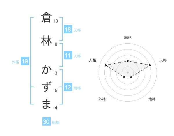 倉林 かずまさんの名前の鑑定結果は 姓名判断ネット