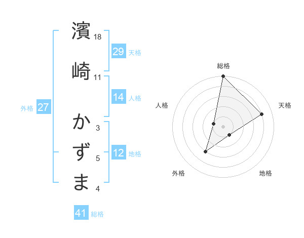 濱崎 かずまさんの名前の鑑定結果は 姓名判断ネット