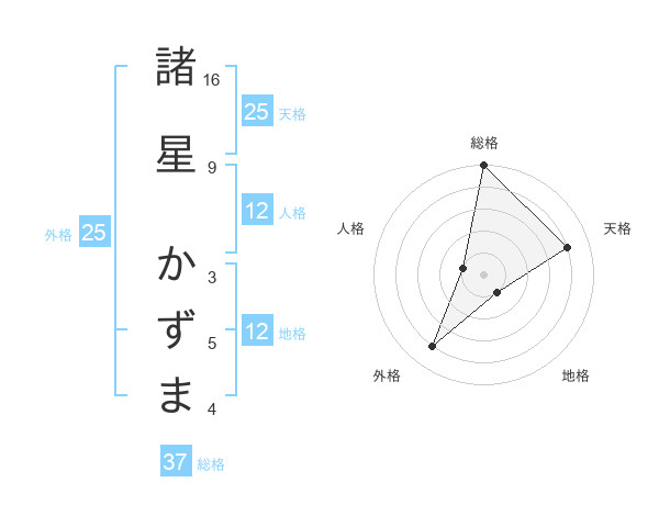 諸星 かずまさんの名前の鑑定結果は 姓名判断ネット