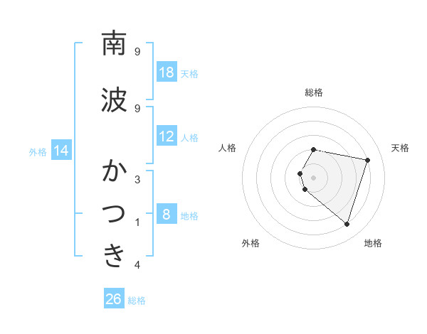 南波 かつきさんの名前の鑑定結果は 姓名判断ネット