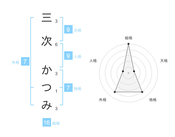 三次 かつみさんの名前の鑑定結果は 姓名判断ネット
