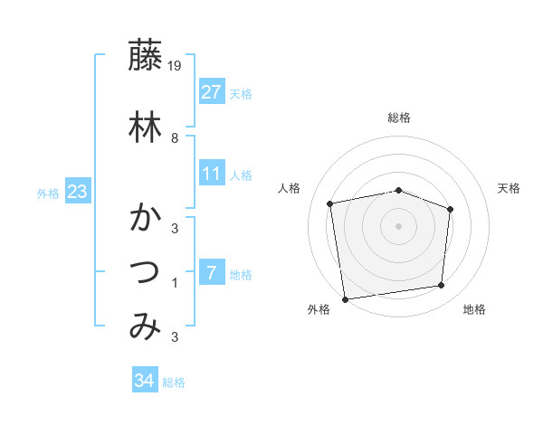 藤林 かつみさんの名前の鑑定結果は 姓名判断ネット