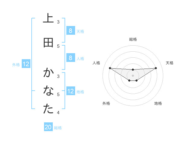 上田 かなたさんの名前の鑑定結果は 姓名判断ネット