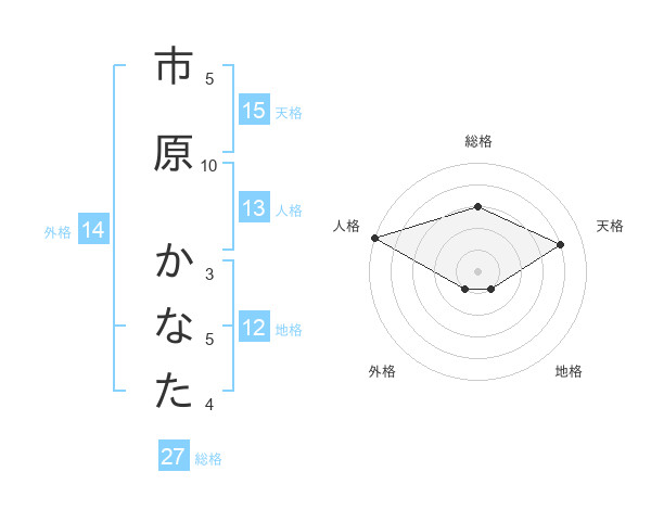市原 かなたさんの名前の鑑定結果は 姓名判断ネット