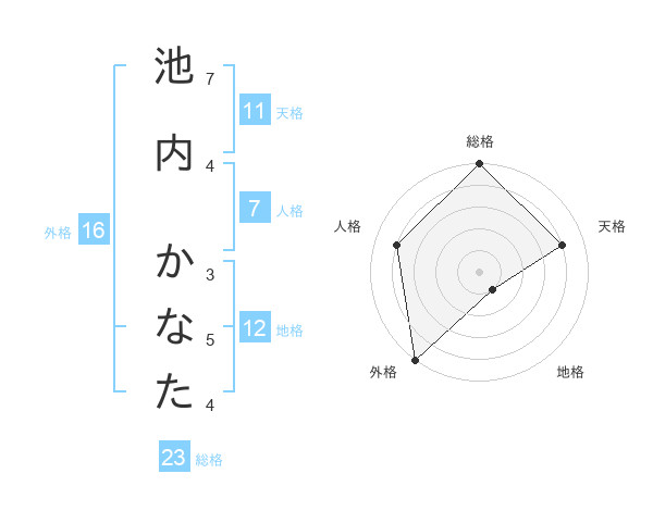 池内 かなたさんの名前の鑑定結果は 姓名判断ネット