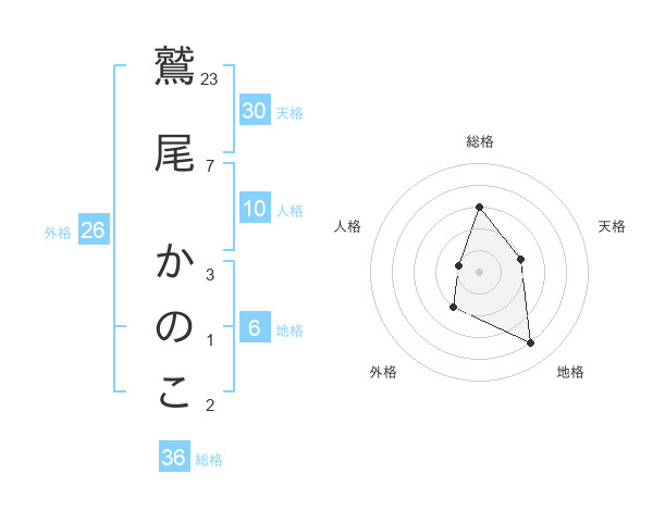 鷲尾 かのこさんの名前の鑑定結果は 姓名判断ネット