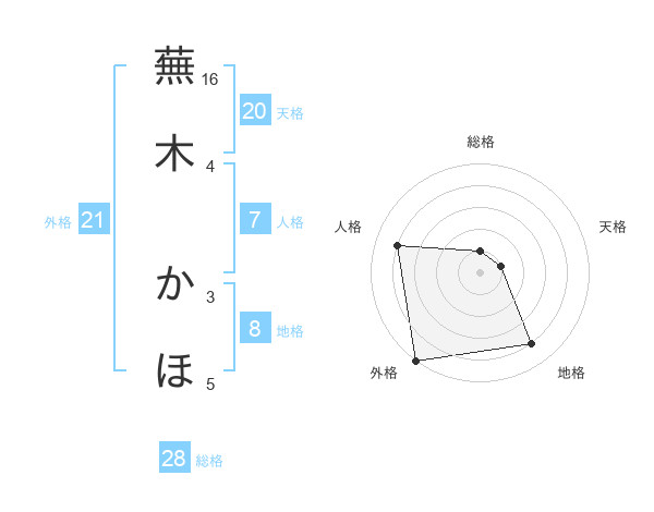 蕪木 かほさんの名前の鑑定結果は 姓名判断ネット