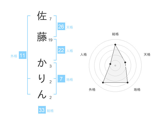 佐藤 かりんさんの名前の鑑定結果は 姓名判断ネット