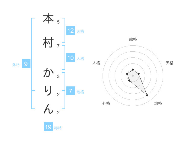 本村 かりんさんの名前の鑑定結果は 姓名判断ネット