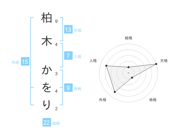 柏木 かをりさんの名前の鑑定結果は 姓名判断ネット