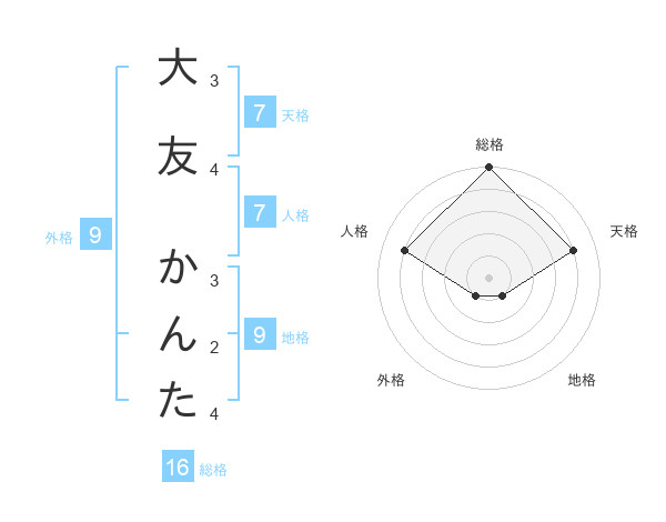大友 かんたさんの名前の鑑定結果は 姓名判断ネット