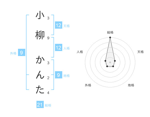 小柳 かんたさんの名前の鑑定結果は 姓名判断ネット