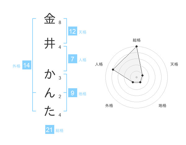 金井 かんたさんの名前の鑑定結果は 姓名判断ネット