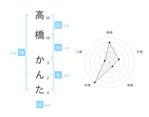 髙橋 かんたさんの名前の鑑定結果は 姓名判断ネット