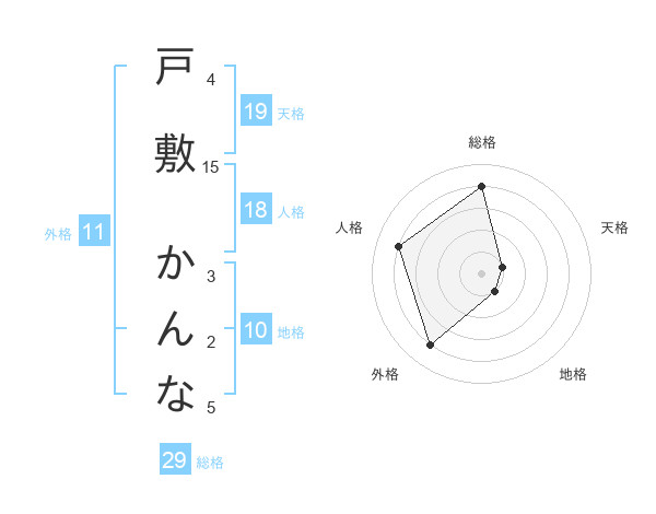 戸敷 かんなさんの名前の鑑定結果は 姓名判断ネット
