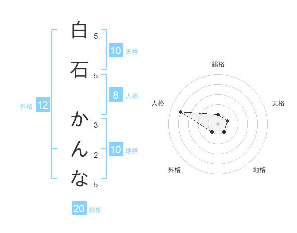 白石 かんなさんの名前の鑑定結果は 姓名判断ネット