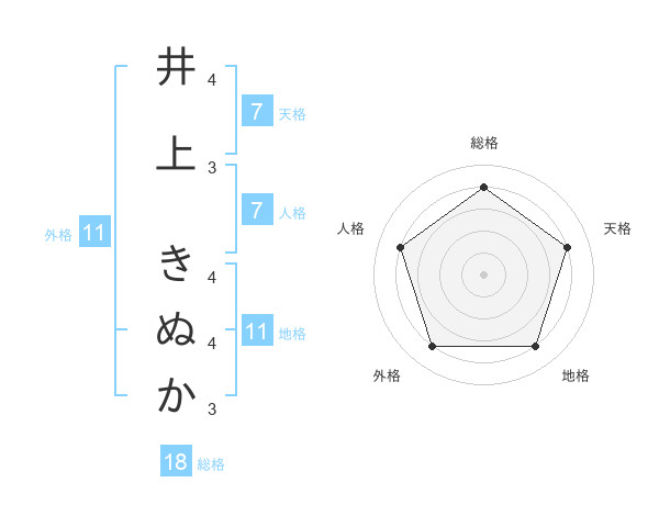 井上 きぬかさんの名前の鑑定結果は 姓名判断ネット