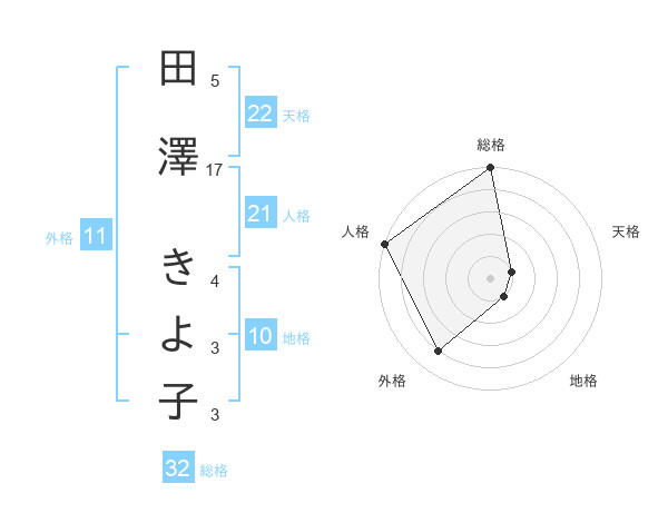 田澤 きよ子さんの名前の鑑定結果は 姓名判断ネット