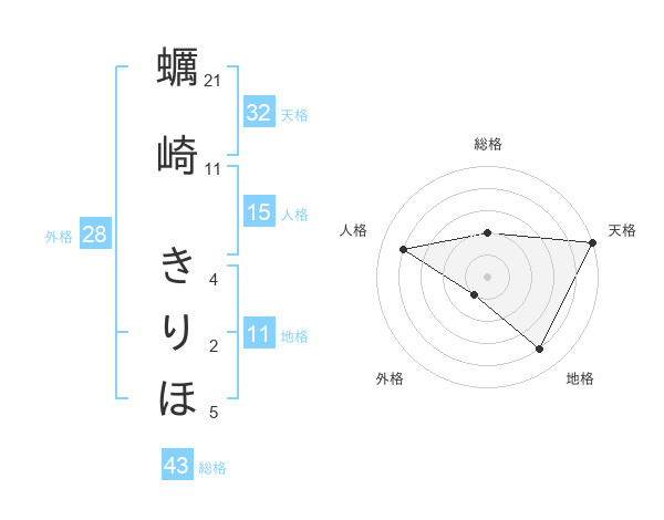蠣崎 きりほさんの名前の鑑定結果は 姓名判断ネット