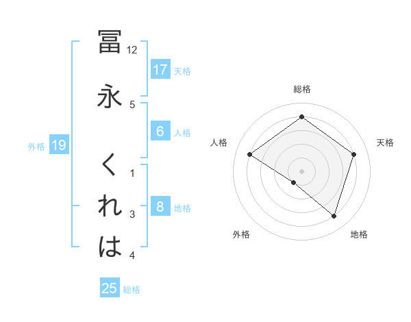冨永 くれはさんの名前の鑑定結果は 姓名判断ネット