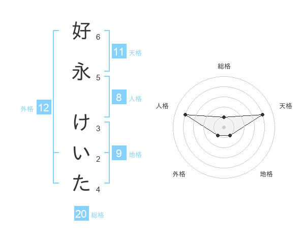 好永 けいたさんの名前の鑑定結果は 姓名判断ネット