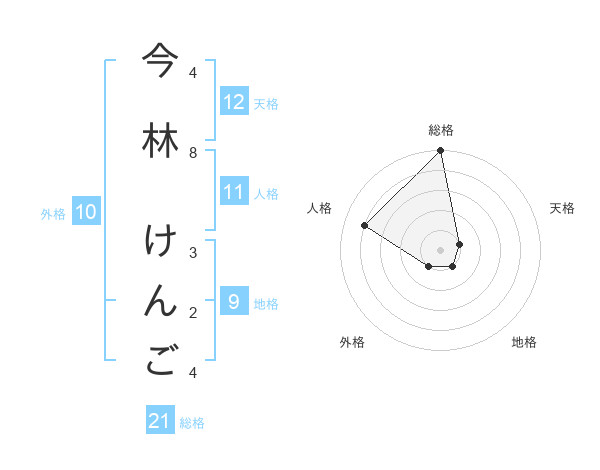 今林 けんごさんの名前の鑑定結果は 姓名判断ネット