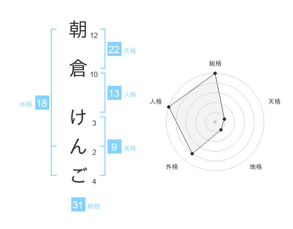 朝倉 けんごさんの名前の鑑定結果は 姓名判断ネット