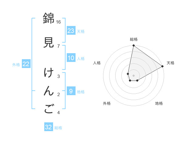 錦見 けんごさんの名前の鑑定結果は 姓名判断ネット