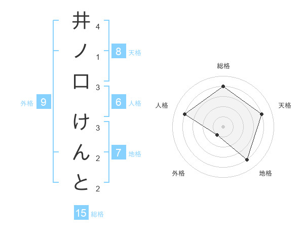 井ノ口 けんとさんの名前の鑑定結果は 姓名判断ネット