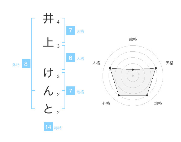 井上 けんとさんの名前の鑑定結果は 姓名判断ネット
