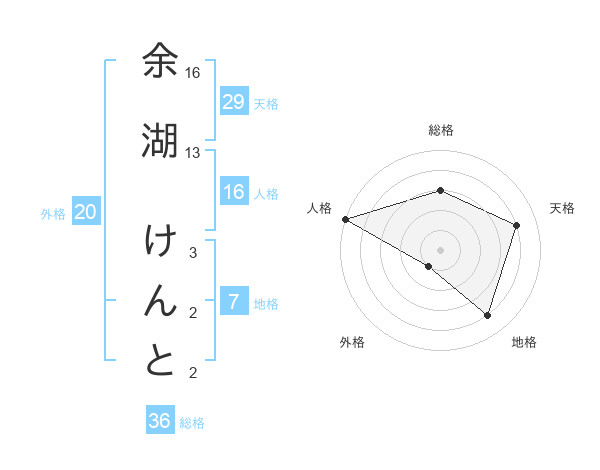 余湖 けんとさんの名前の鑑定結果は 姓名判断ネット