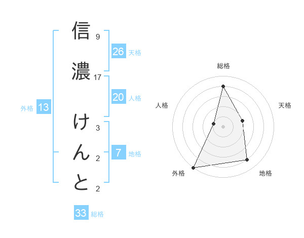 信濃 けんとさんの名前の鑑定結果は 姓名判断ネット