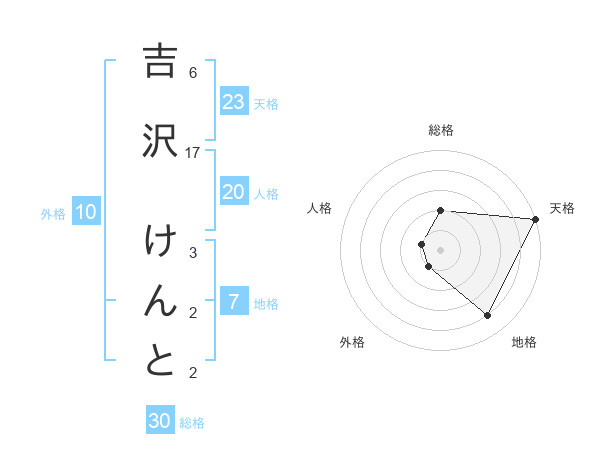 吉沢 けんとさんの名前の鑑定結果は 姓名判断ネット