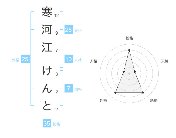 寒河江 けんとさんの名前の鑑定結果は 姓名判断ネット