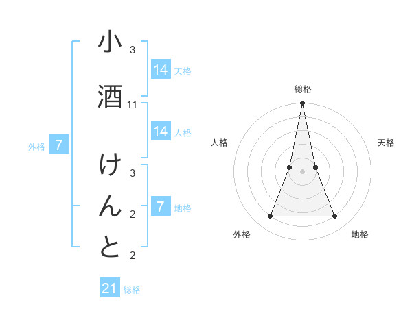 小酒 けんとさんの名前の鑑定結果は 姓名判断ネット