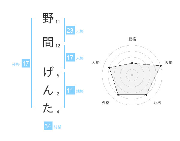 野間 げんたさんの名前の鑑定結果は 姓名判断ネット