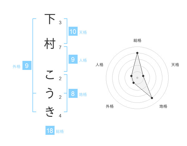 下村 こうきさんの名前の鑑定結果は 姓名判断ネット