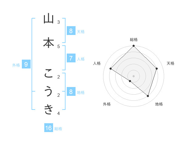 山本 こうきさんの名前の鑑定結果は 姓名判断ネット