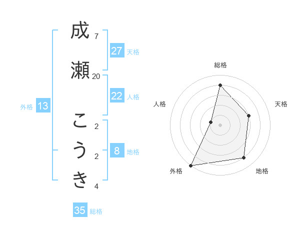 成瀬 こうきさんの名前の鑑定結果は 姓名判断ネット