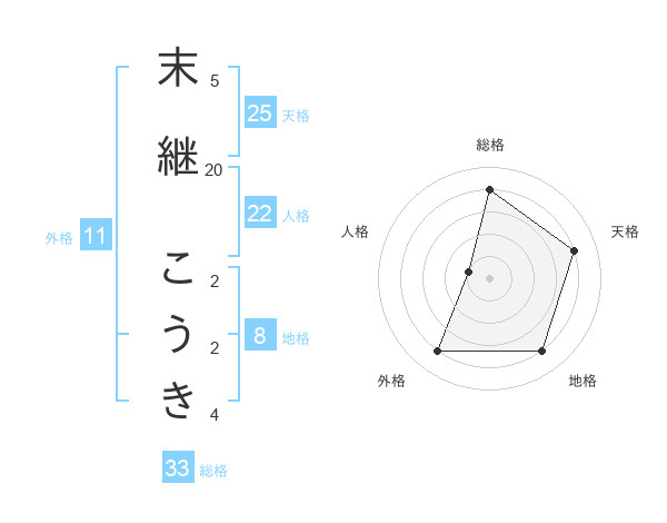 末継 こうきさんの名前の鑑定結果は 姓名判断ネット