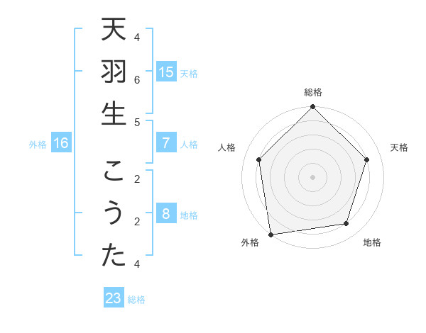 天羽生 こうたさんの名前の鑑定結果は 姓名判断ネット