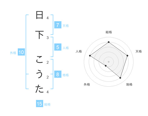 日下 こうたさんの名前の鑑定結果は 姓名判断ネット