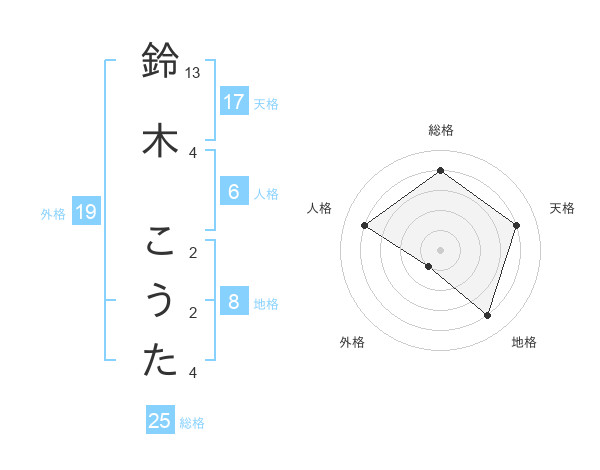 鈴木 こうたさんの名前の鑑定結果は 姓名判断ネット